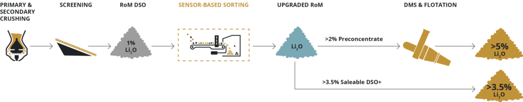 Hybrid Flowsheet Solution (Ore Sorting and DMS